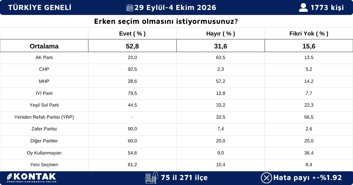 “Yeni Anket Açıklandı: AK Parti Birinci, Yeni Parti İkinci, CHP Üçüncü” - 1