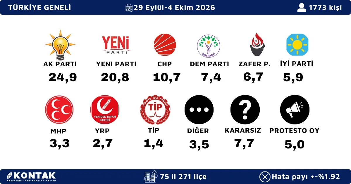 “Yeni Anket Açıklandı: AK Parti Birinci, Yeni Parti İkinci, CHP Üçüncü” - 2