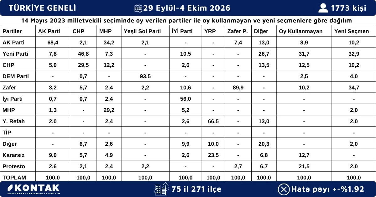 “Yeni Anket Açıklandı: AK Parti Birinci, Yeni Parti İkinci, CHP Üçüncü” - 3