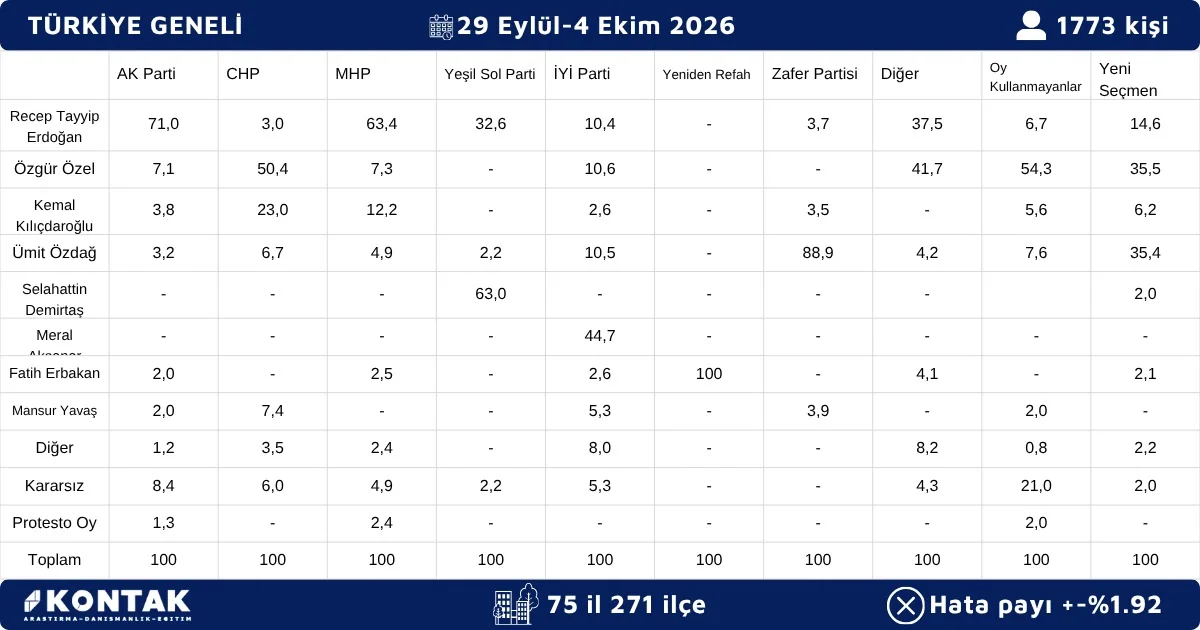 “Yeni Anket Açıklandı: AK Parti Birinci, Yeni Parti İkinci, CHP Üçüncü” - 4