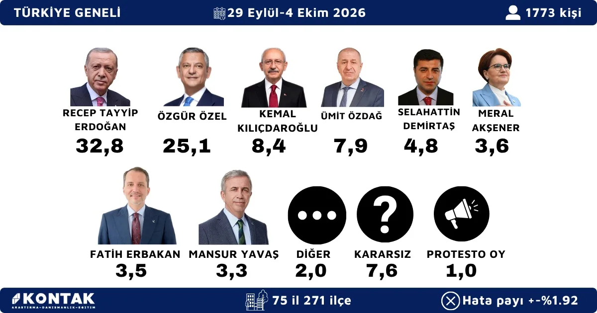 “Yeni Anket Açıklandı: AK Parti Birinci, Yeni Parti İkinci, CHP Üçüncü” - 5