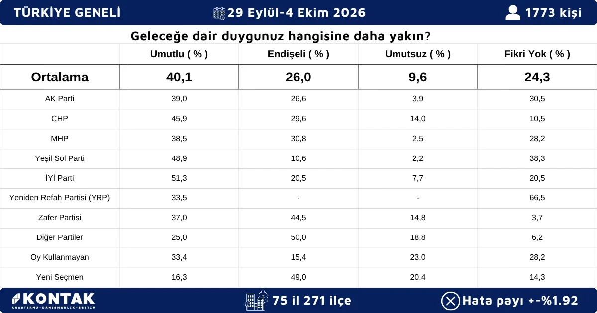 “Yeni Anket Açıklandı: AK Parti Birinci, Yeni Parti İkinci, CHP Üçüncü” - 6