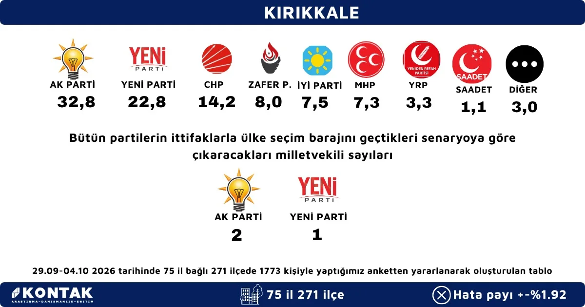Kırıkkale'de Hangi Parti Kaç Milletvekili Çıkarıyor - 1