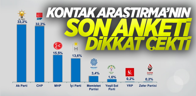 Kontak Araştırma Kırıkkale Seçmenin Sesi Anketinde Dikkat Çeken Sonuçlar