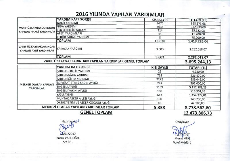 22 BİN 579 KİŞİ YARDIM ALDI
